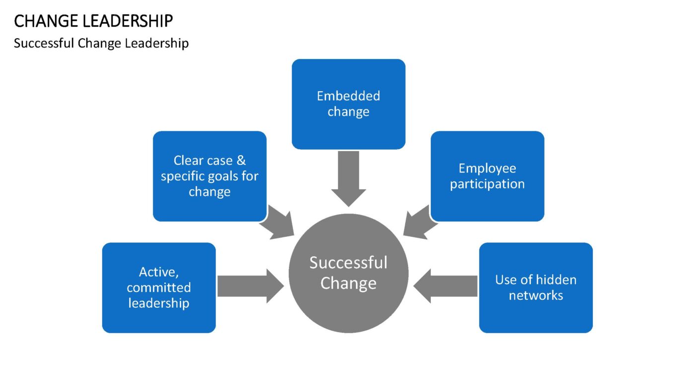 Change Leadership - Vorlage für Powerpoint – Bild 8