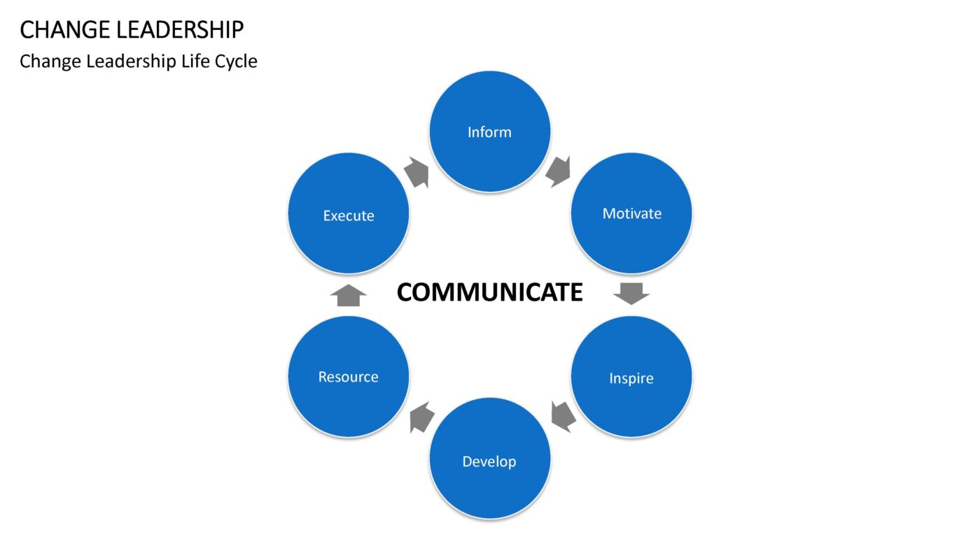 Change Leadership - Vorlage für Powerpoint – Bild 9