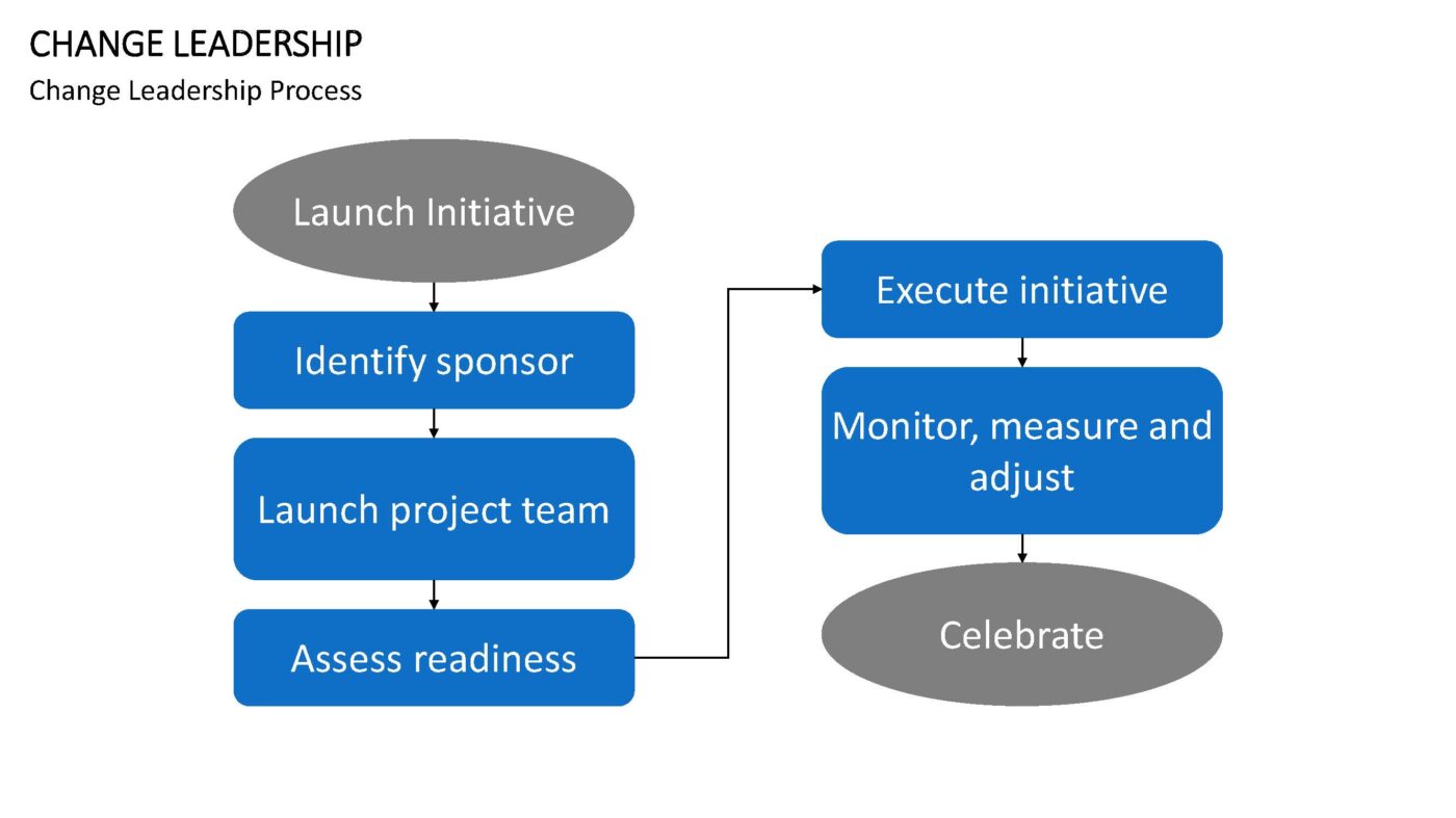 Change Leadership - Vorlage für Powerpoint – Bild 11