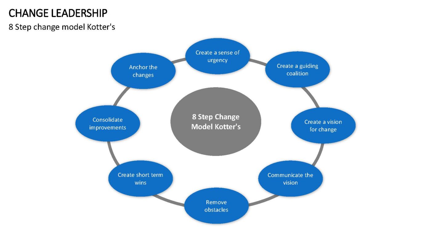 Change Leadership - Vorlage für Powerpoint – Bild 13