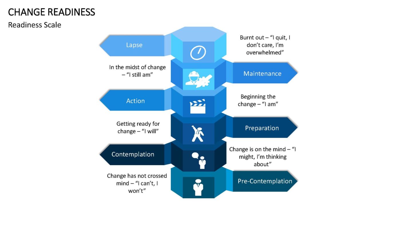 Change Readiness Vorlage für Powerpoint – Bild 9
