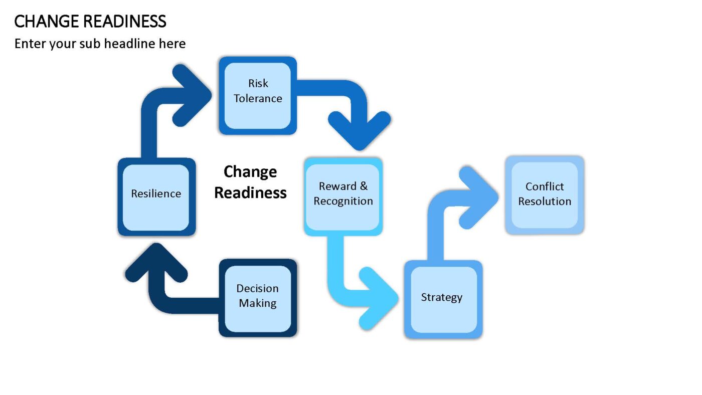 Change Readiness Vorlage für Powerpoint – Bild 10