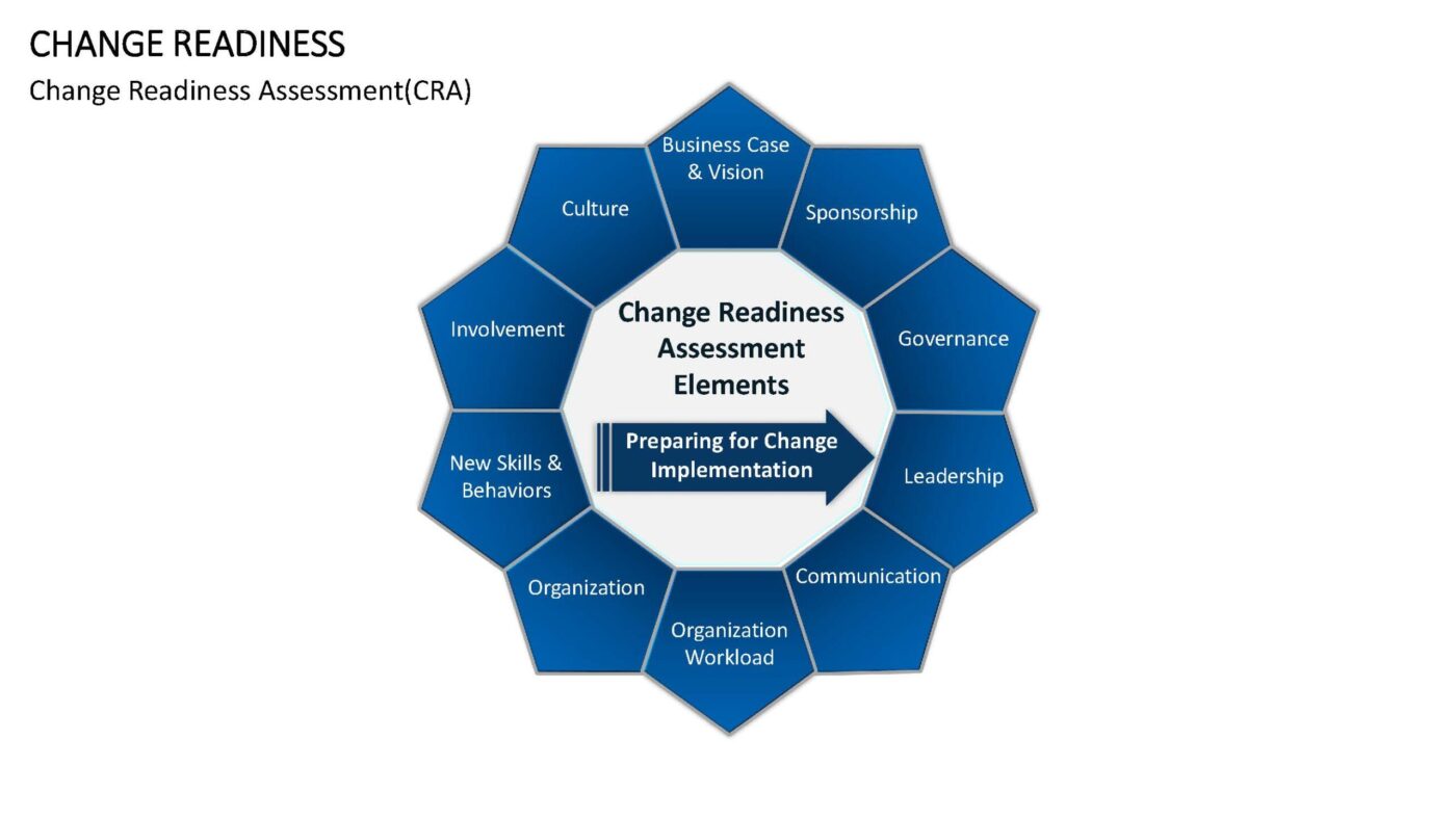 Change Readiness Vorlage für Powerpoint – Bild 11