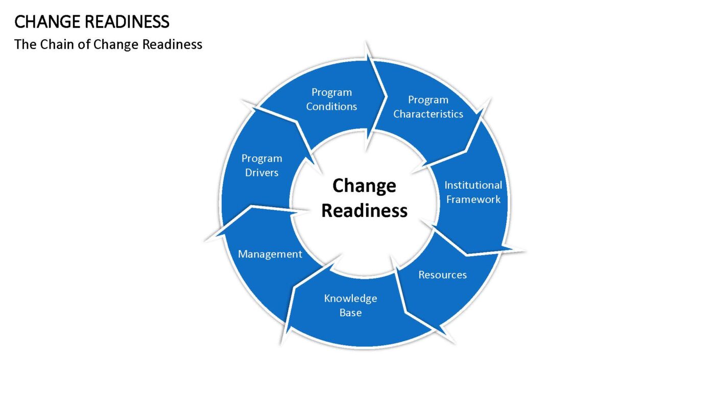 Change Readiness Vorlage für Powerpoint – Bild 12