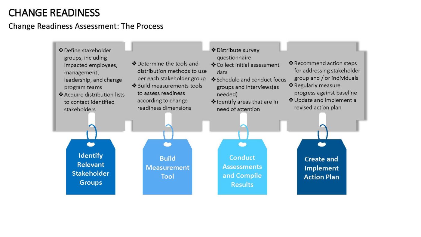 Change Readiness Vorlage für Powerpoint – Bild 13