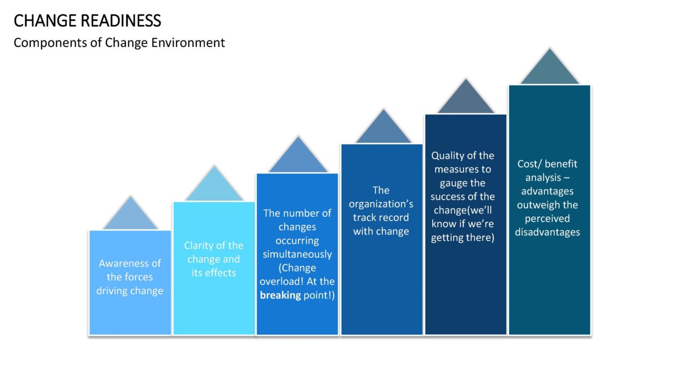 Change Readiness Vorlage für Powerpoint – Bild 14