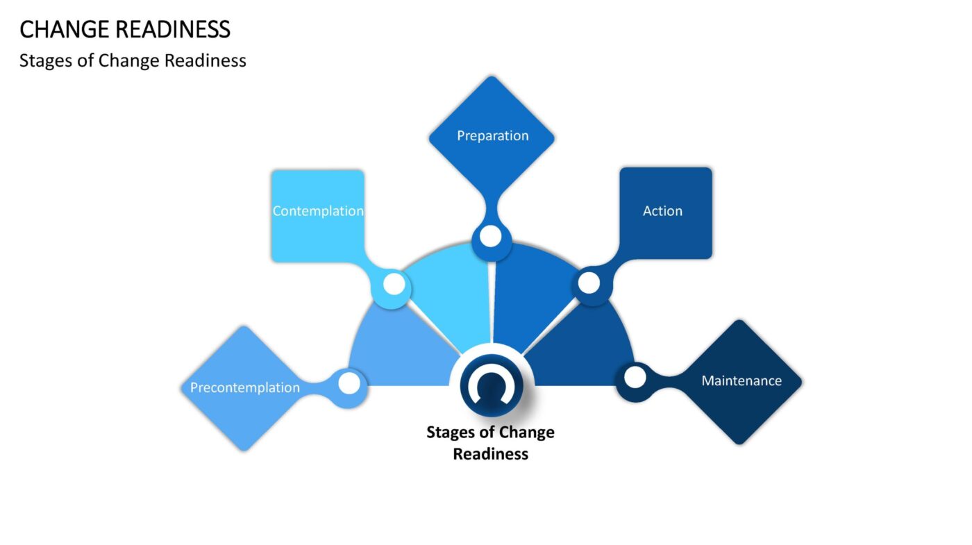 Change Readiness Vorlage für Powerpoint – Bild 15