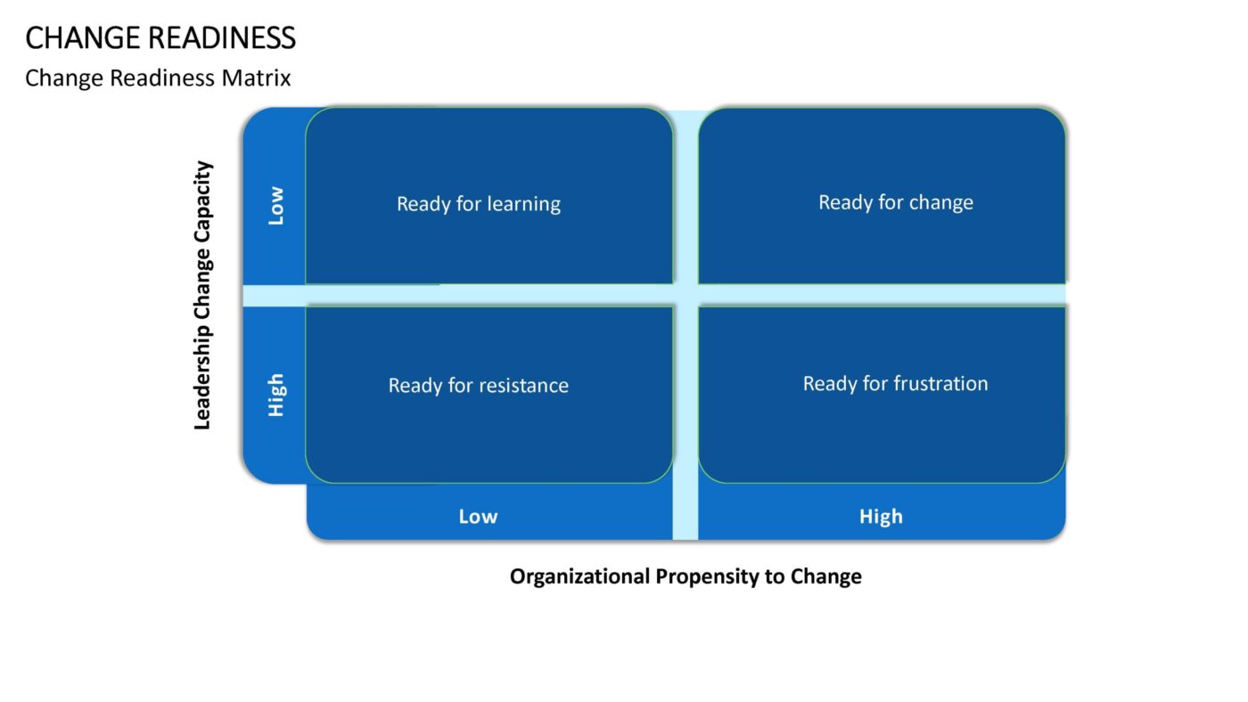 Change Readiness Vorlage für Powerpoint – Bild 16