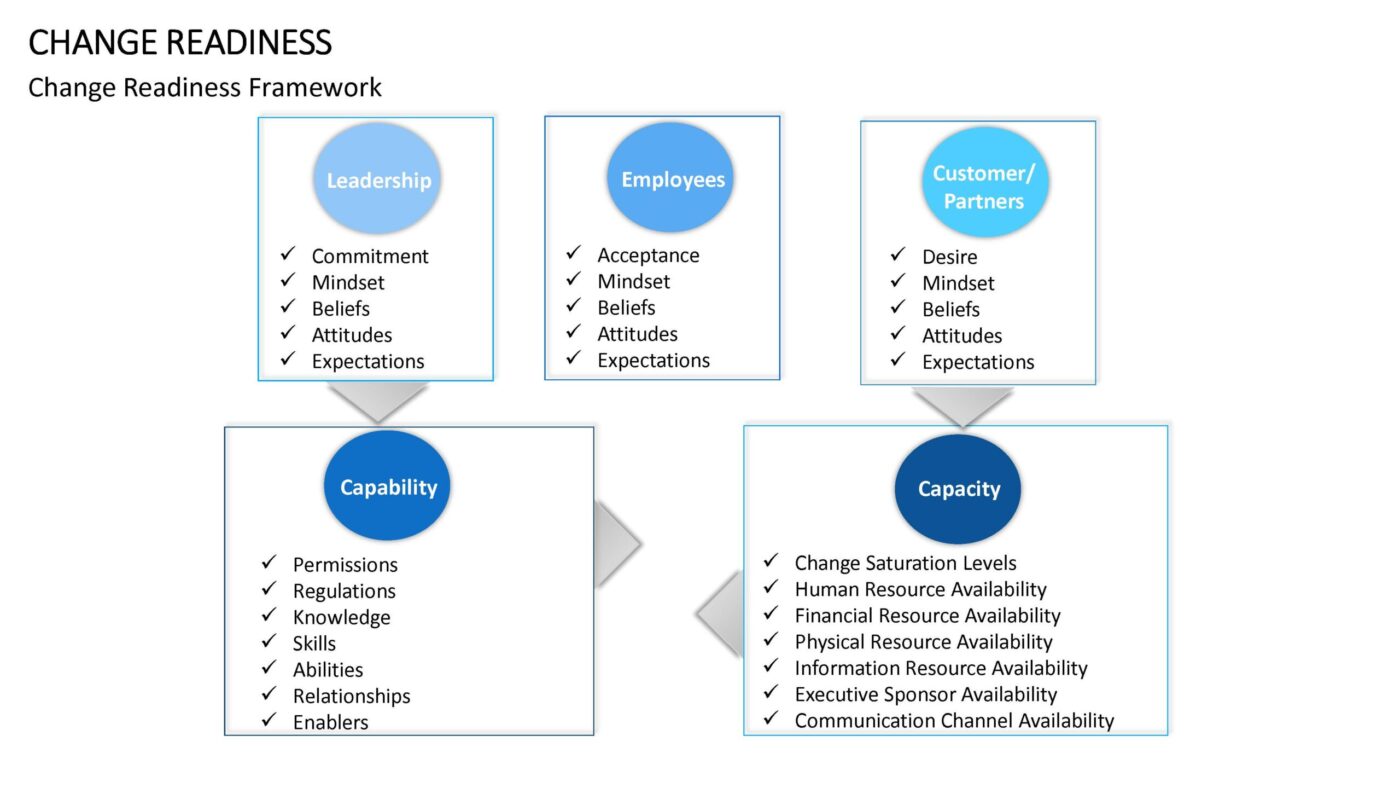 Change Readiness Vorlage für Powerpoint – Bild 4