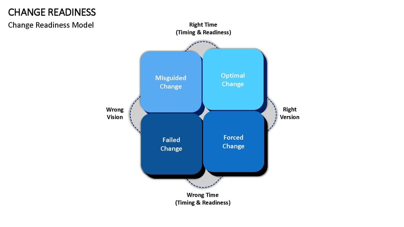 Change Readiness Vorlage für Powerpoint – Bild 5