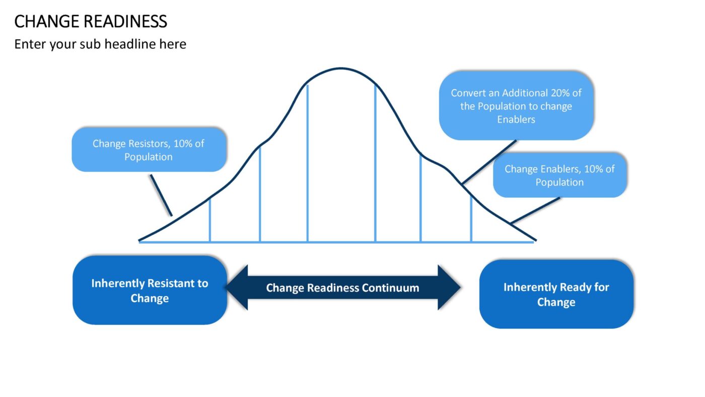 Change Readiness Vorlage für Powerpoint – Bild 6