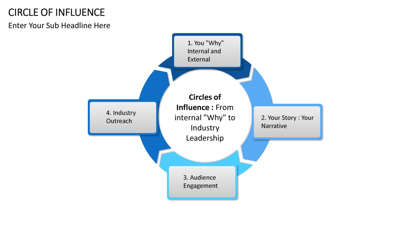 Circle of Influence - Vorlage für Powerpoint – Bild 2
