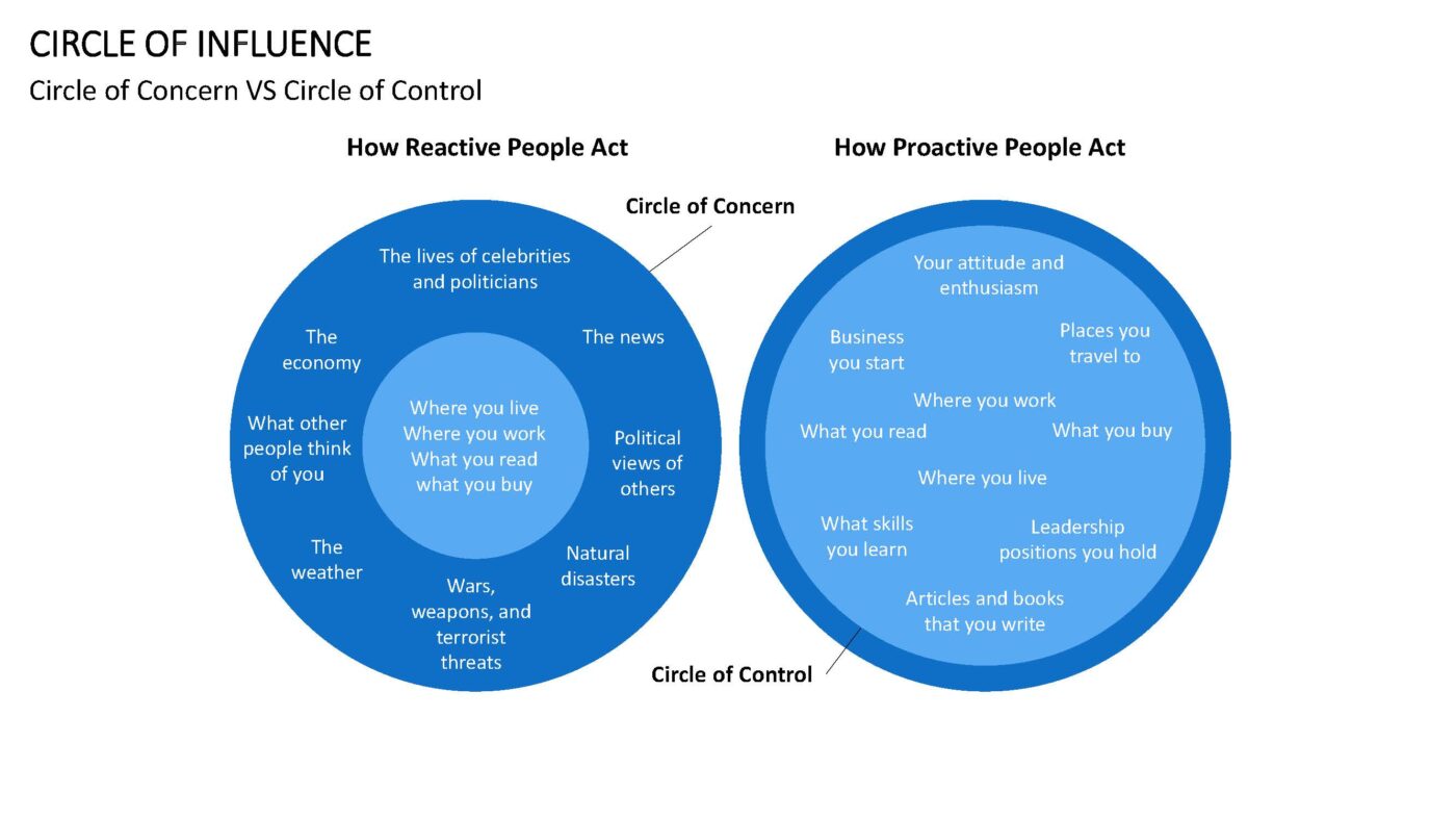Circle of Influence - Vorlage für Powerpoint – Bild 3