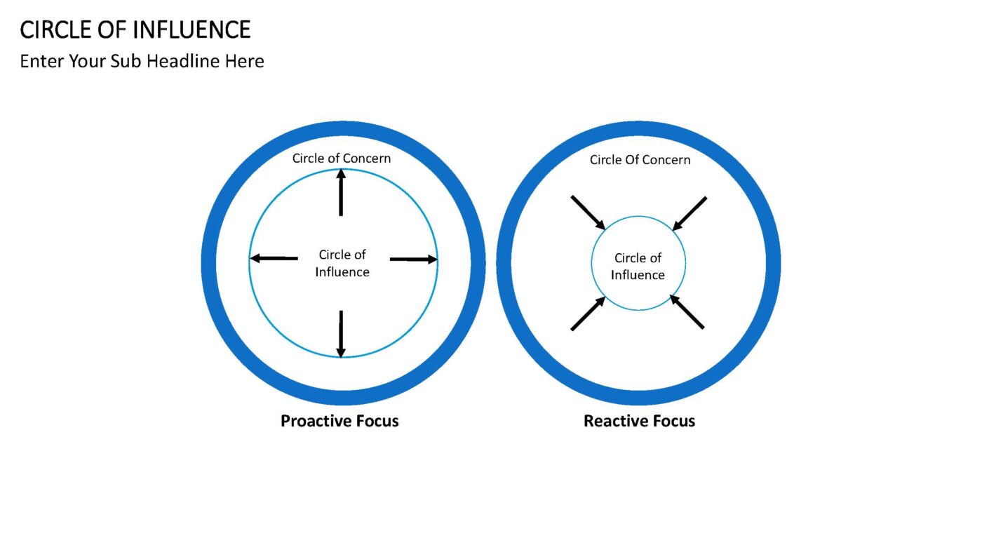 Circle of Influence - Vorlage für Powerpoint – Bild 5