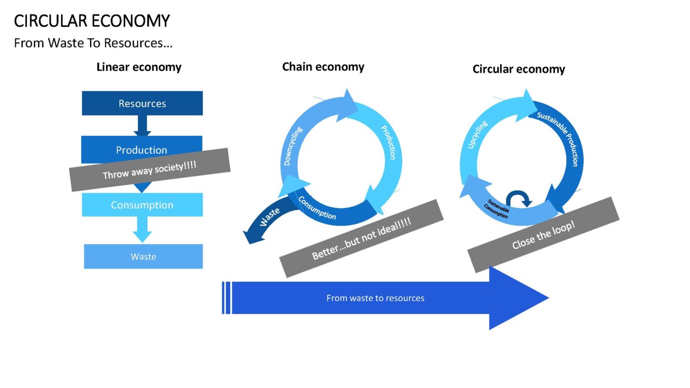 Circular Economy - Vorlage für Powerpoint – Bild 3