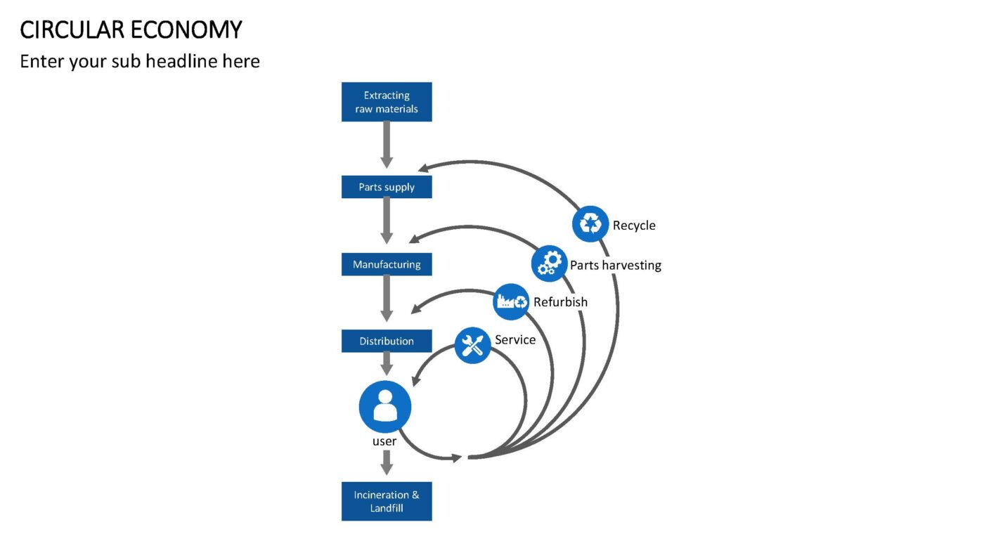 Circular Economy - Vorlage für Powerpoint – Bild 8