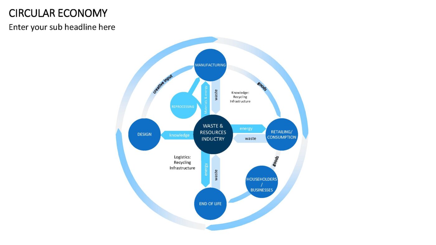 Circular Economy - Vorlage für Powerpoint – Bild 9