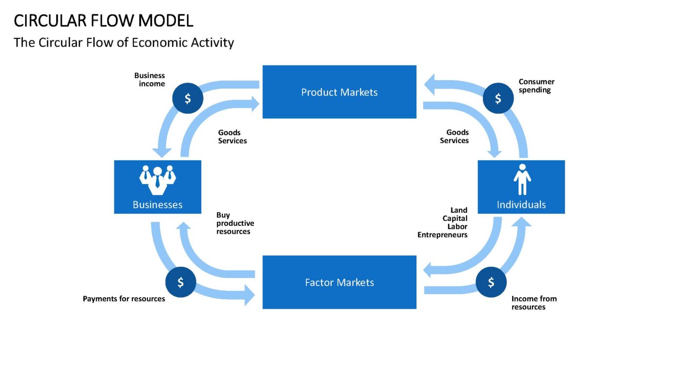 Circular Flow - Vorlage für Powerpoint – Bild 10