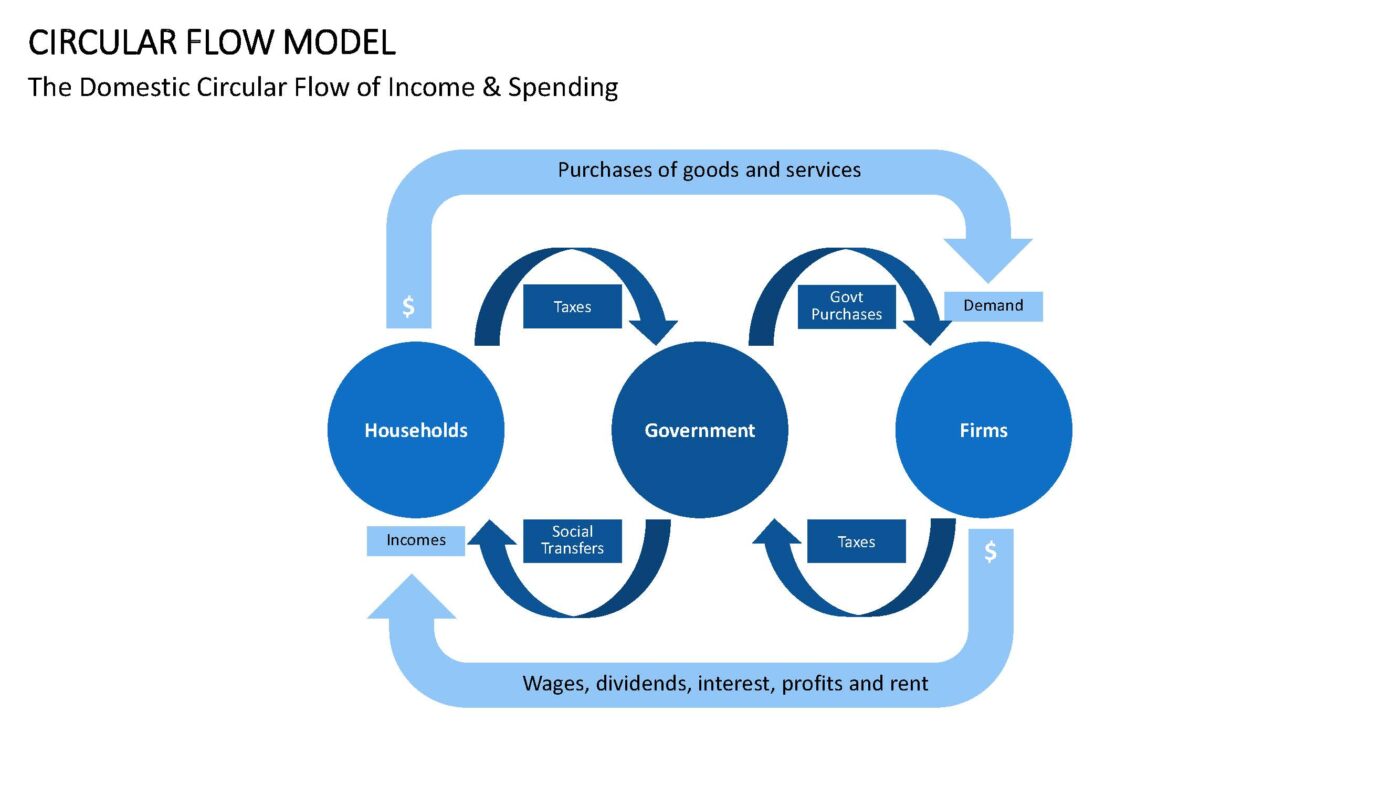 Circular Flow - Vorlage für Powerpoint – Bild 2