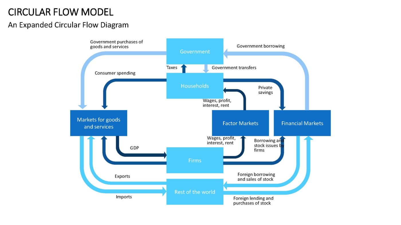 Circular Flow - Vorlage für Powerpoint – Bild 3
