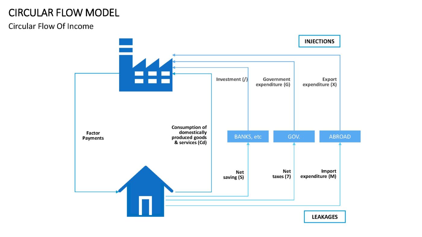 Circular Flow - Vorlage für Powerpoint – Bild 6