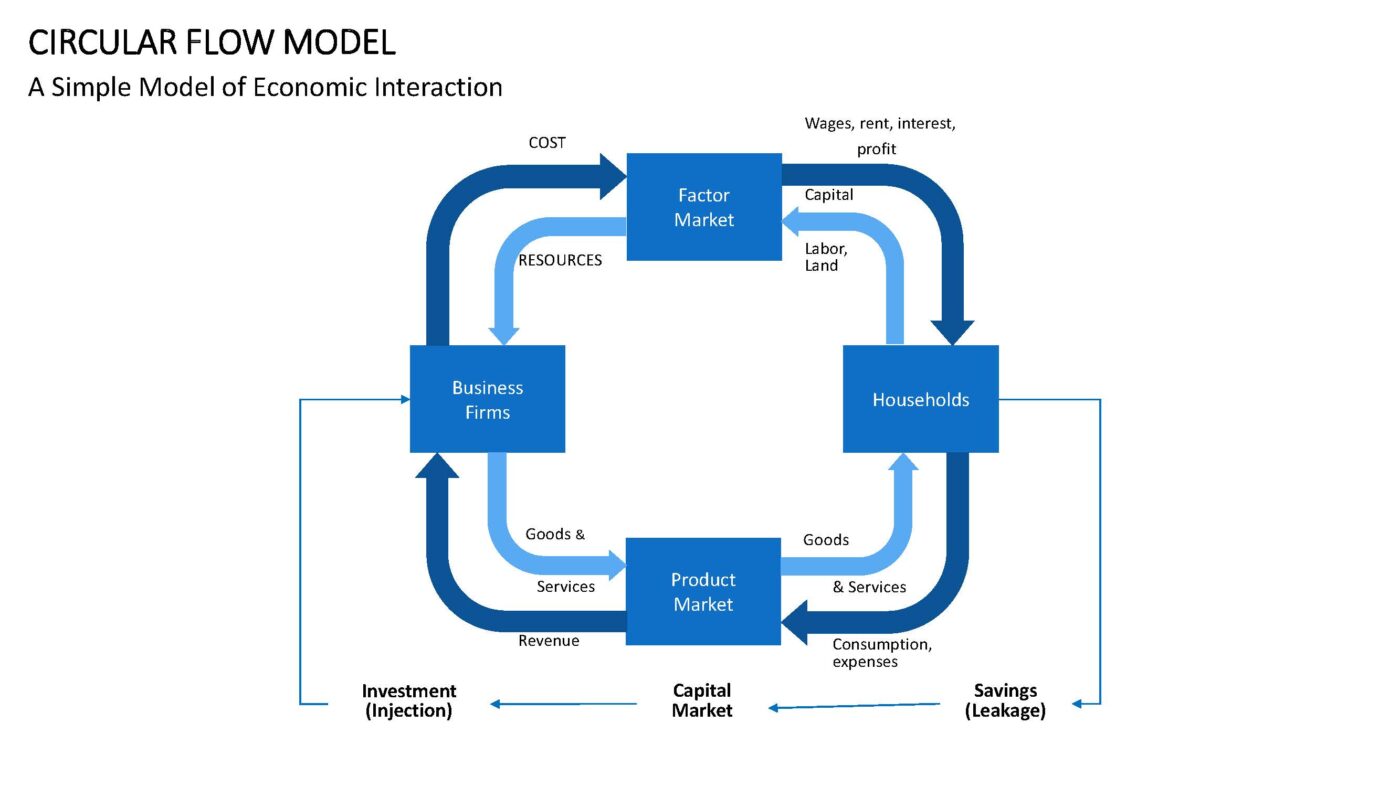 Circular Flow - Vorlage für Powerpoint – Bild 7