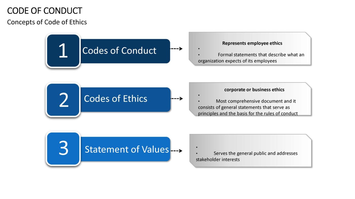 Code Of Conduct Vorlage für Powerpoint – Bild 5
