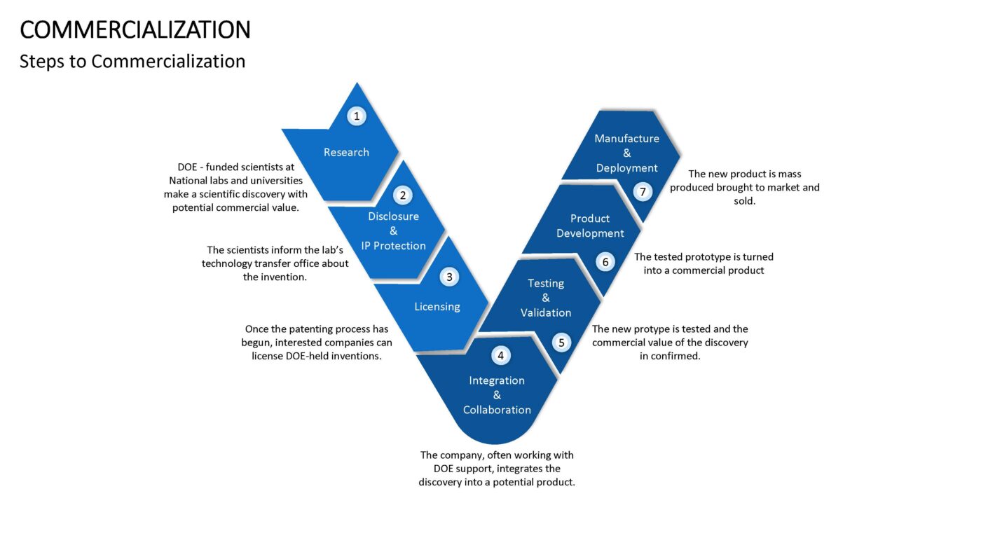 Commercialization - Vorlage für Powerpoint – Bild 16
