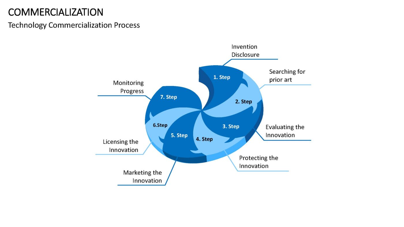 Commercialization - Vorlage für Powerpoint – Bild 11