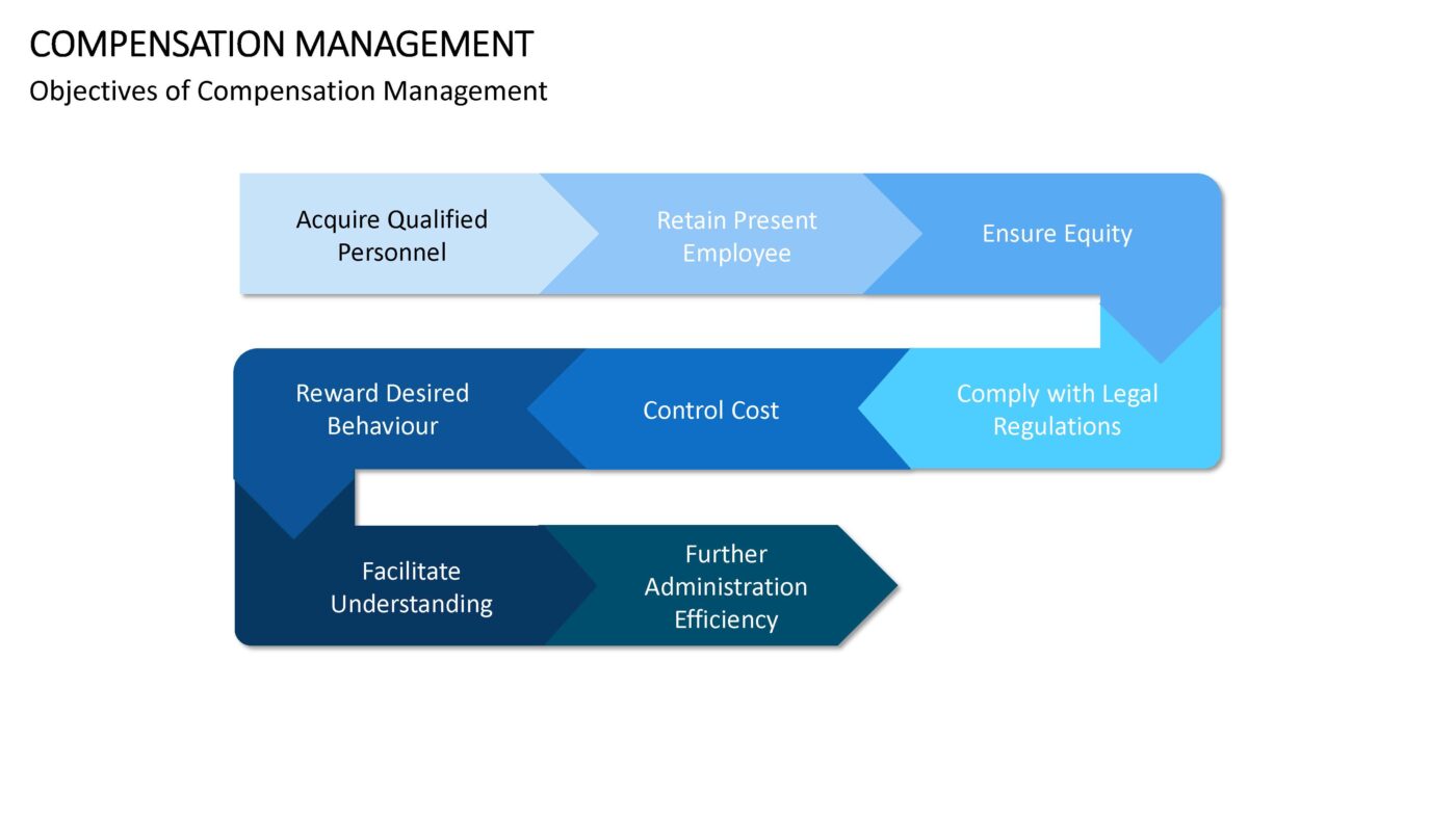 Compensation Management - Vorlage für Powerpoint – Bild 2
