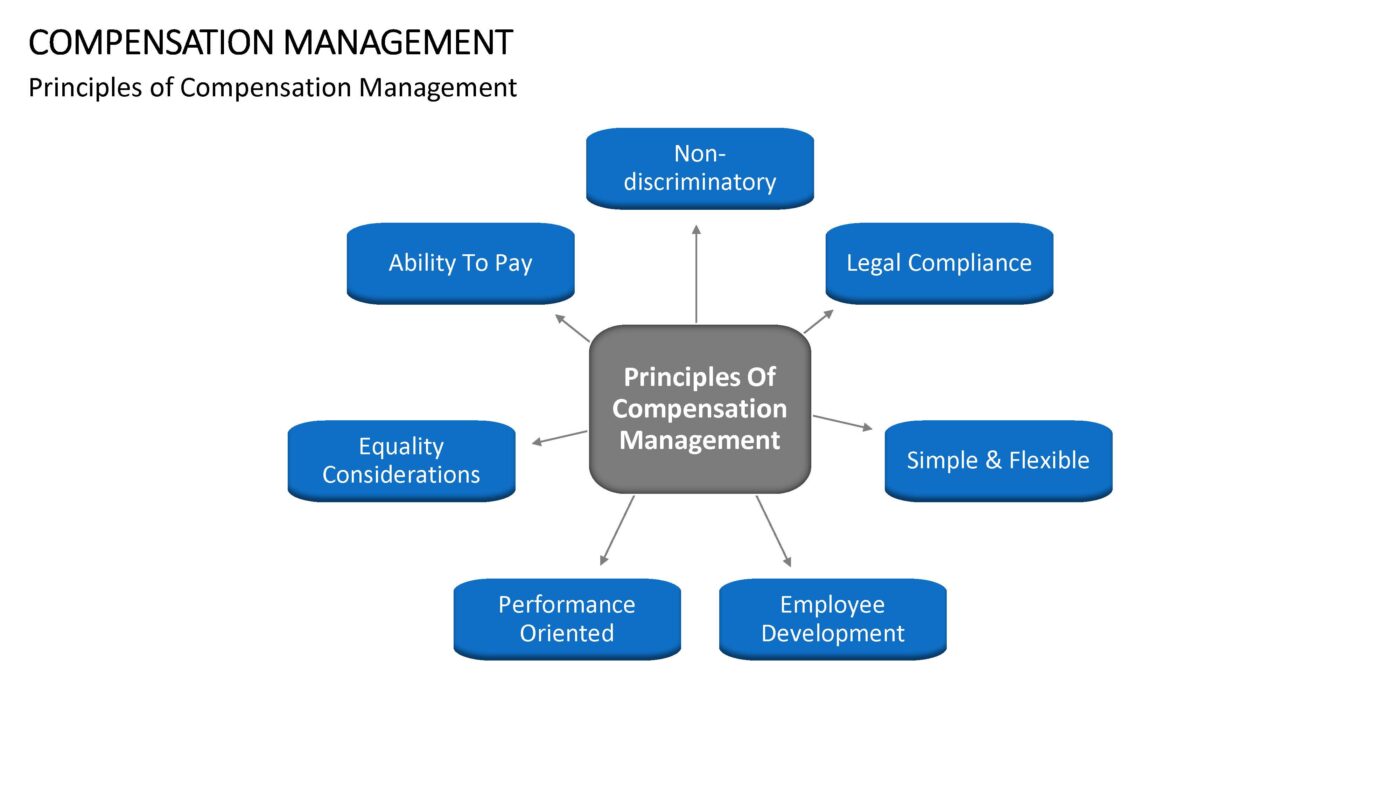 Compensation Management - Vorlage für Powerpoint – Bild 3