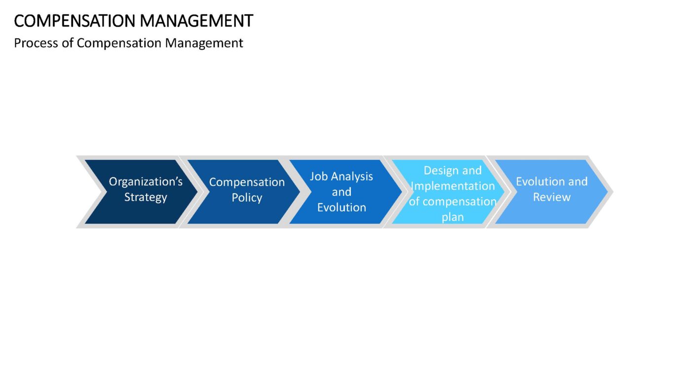 Compensation Management - Vorlage für Powerpoint – Bild 4