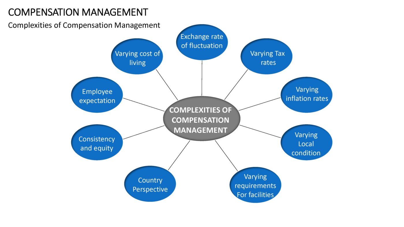 Compensation Management - Vorlage für Powerpoint – Bild 5
