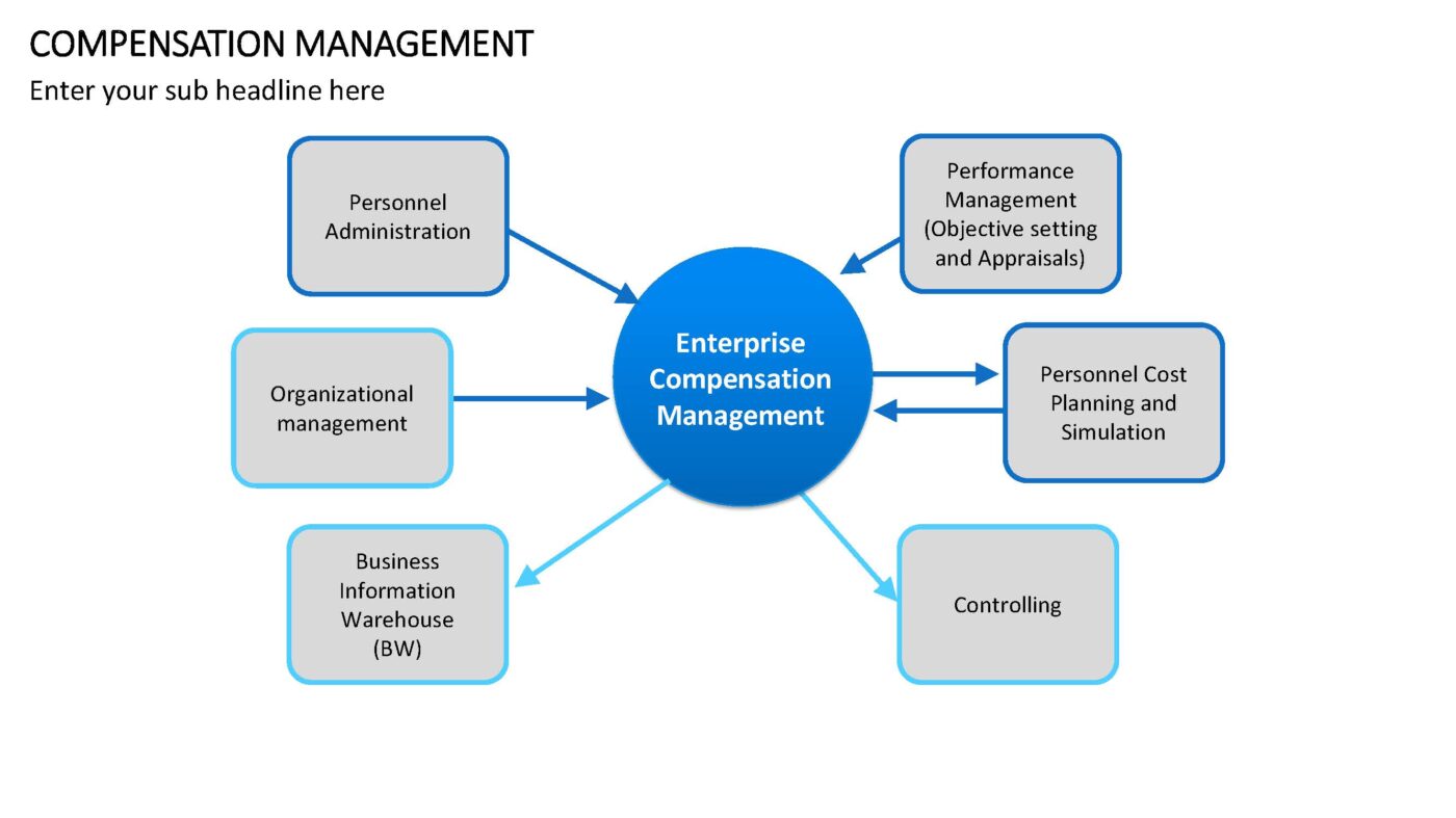 Compensation Management - Vorlage für Powerpoint – Bild 10