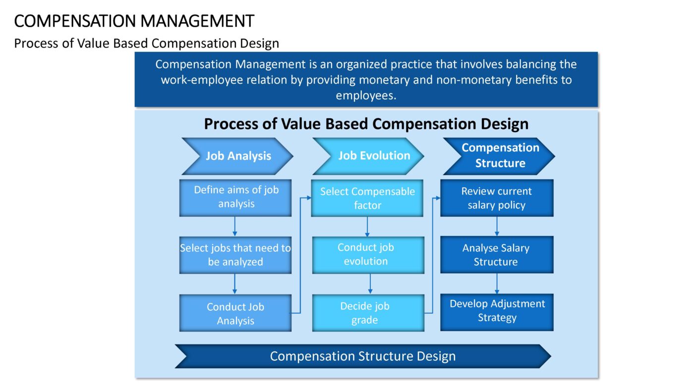Compensation Management - Vorlage für Powerpoint – Bild 15