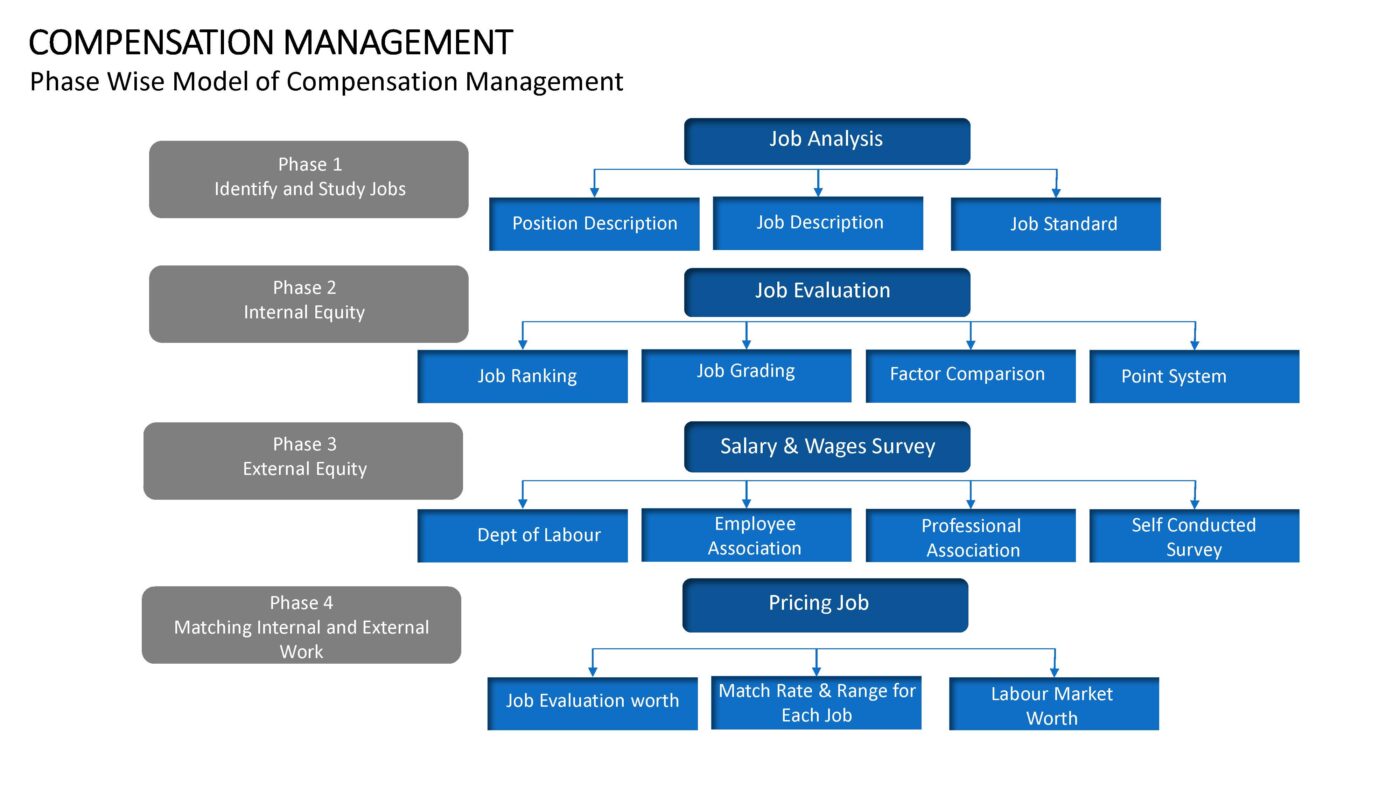 Compensation Management - Vorlage für Powerpoint – Bild 16