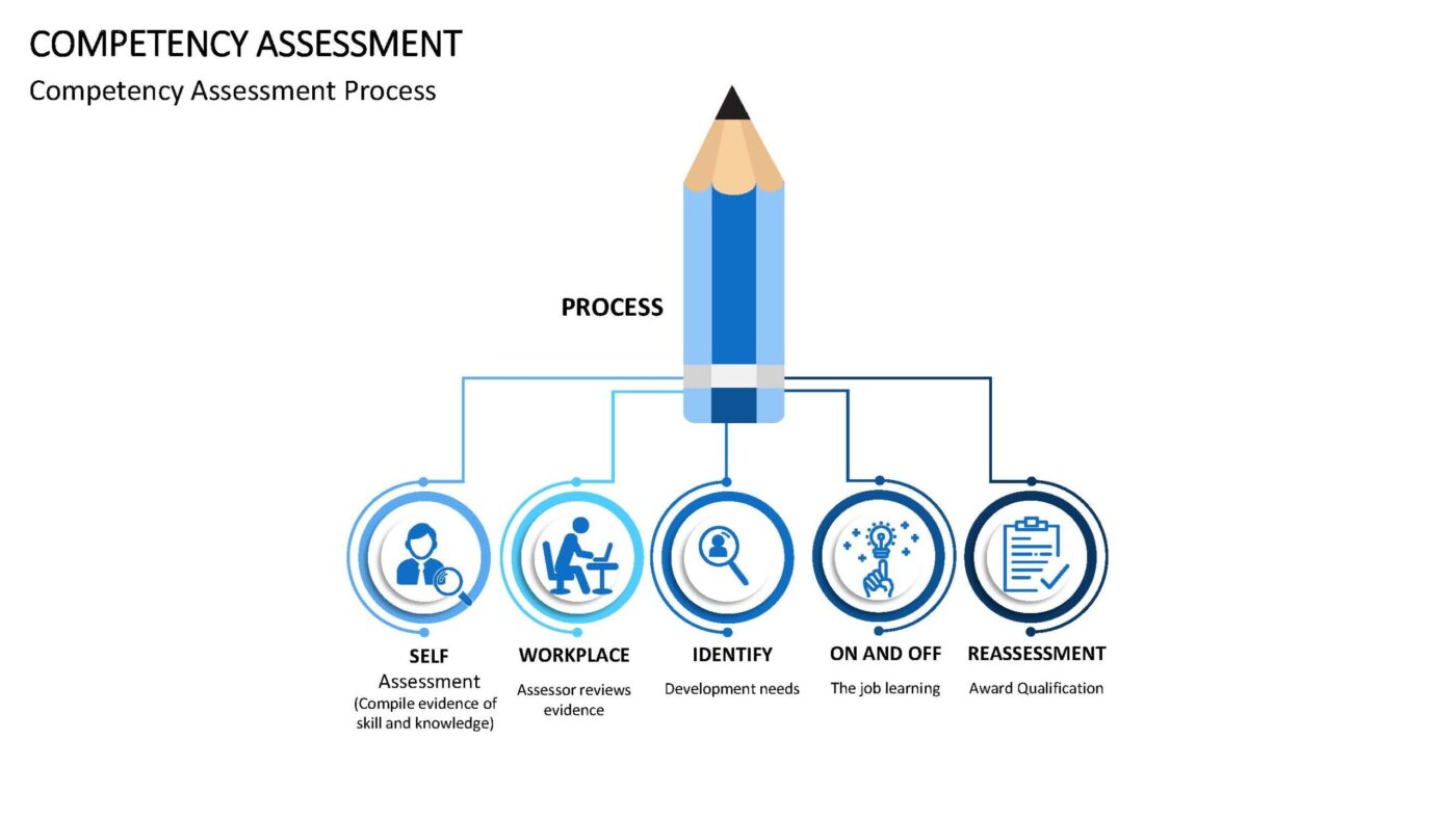 Competency Assessment Vorlage für Powerpoint – Bild 4