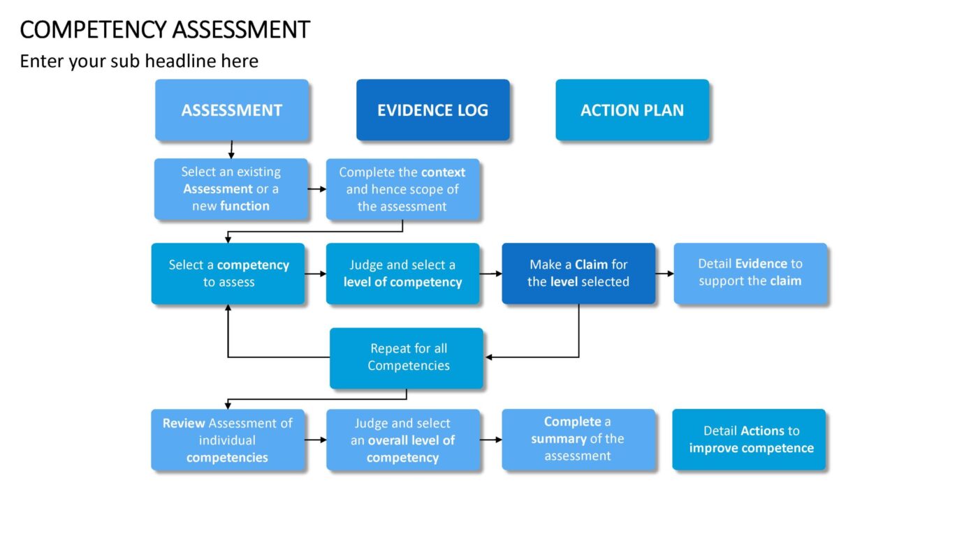 Competency Assessment Vorlage für Powerpoint – Bild 13