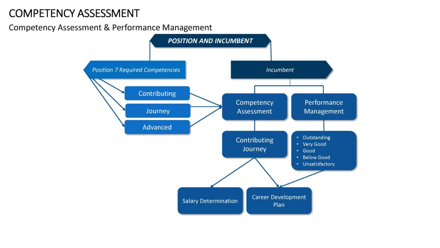 Competency Assessment Vorlage für Powerpoint – Bild 2