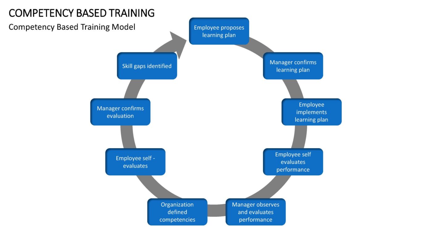 Competency Based Training Vorlage für Powerpoint – Bild 9
