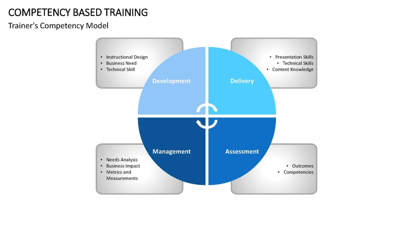 Competency Based Training Vorlage für Powerpoint – Bild 10
