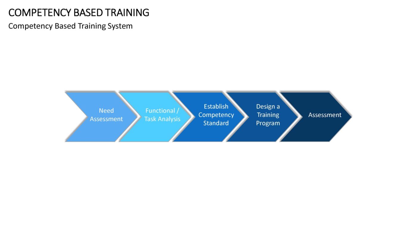 Competency Based Training Vorlage für Powerpoint – Bild 2
