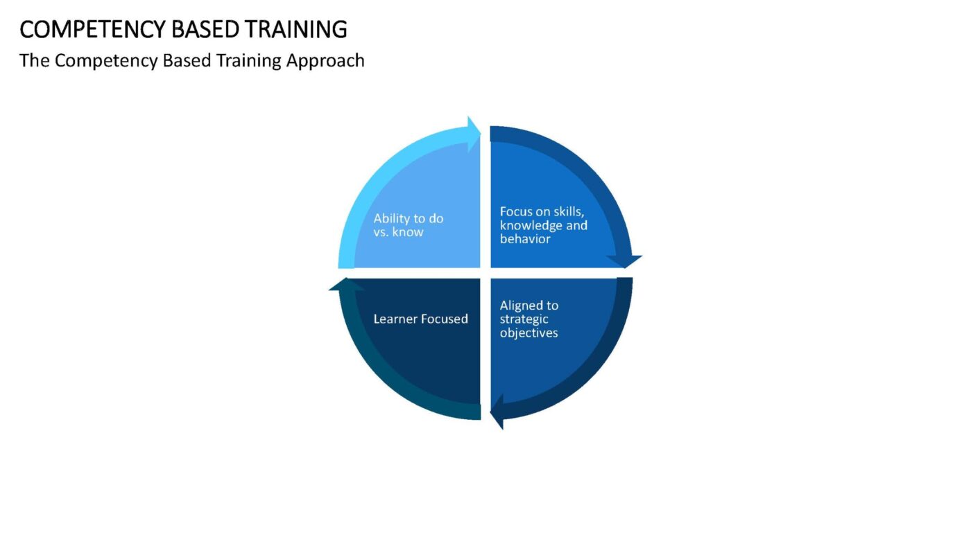 Competency Based Training Vorlage für Powerpoint – Bild 3
