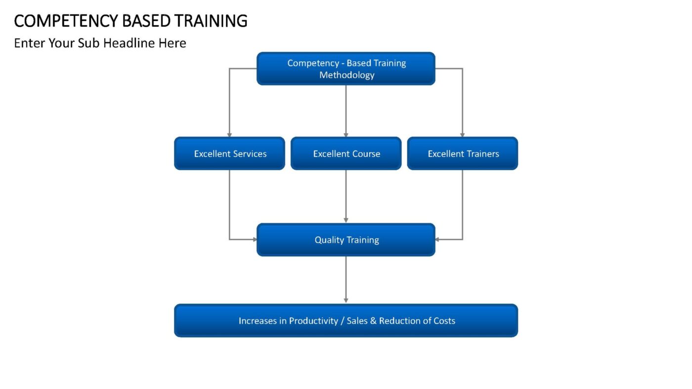 Competency Based Training Vorlage für Powerpoint – Bild 6