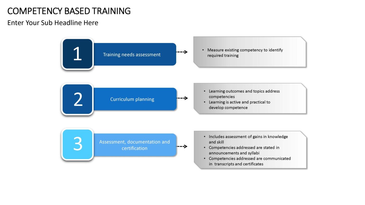 Competency Based Training Vorlage für Powerpoint – Bild 7
