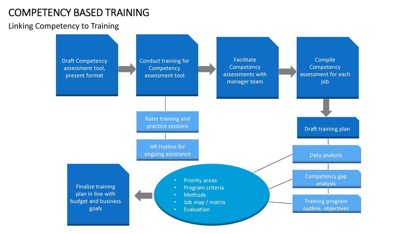 Competency Based Training Vorlage für Powerpoint – Bild 8
