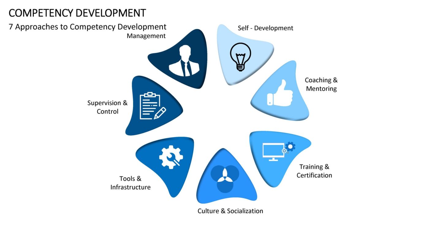 Competency Development Vorlage für Powerpoint – Bild 9