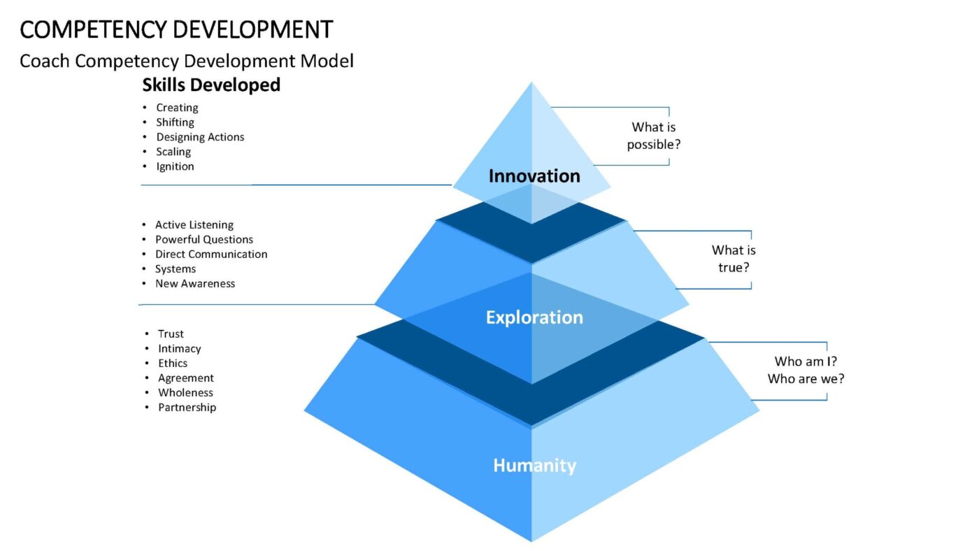 Competency Development Vorlage für Powerpoint – Bild 10