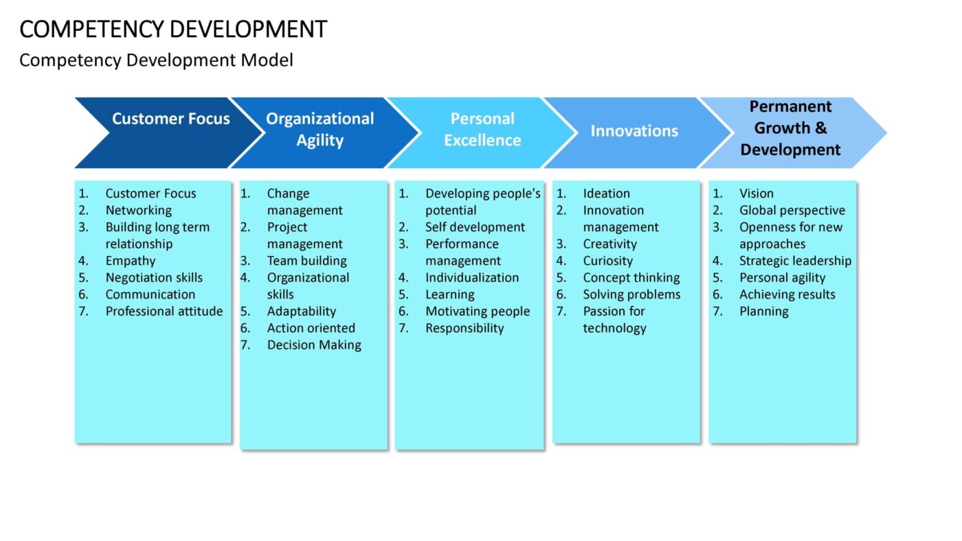 Competency Development Vorlage für Powerpoint – Bild 11