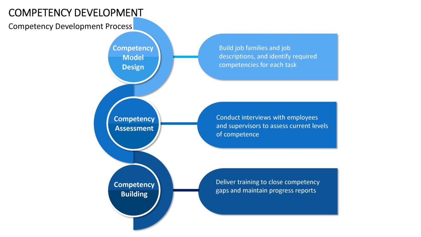 Competency Development Vorlage für Powerpoint – Bild 12